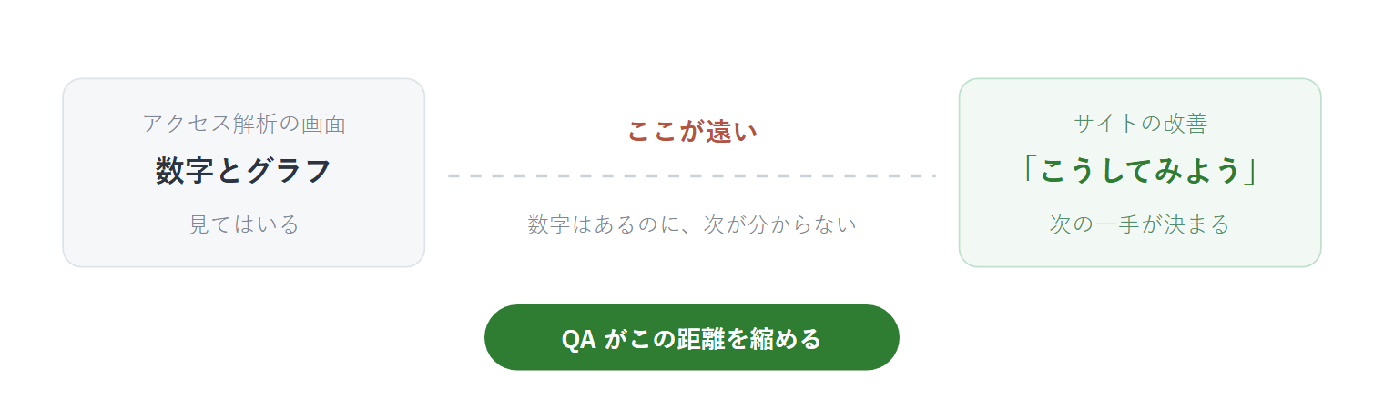数字と次の一手のあいだにある距離を、QA が縮める図