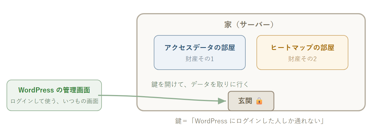 家の見取り図。サーバーが家、データが財産、管理画面の出入り口が玄関