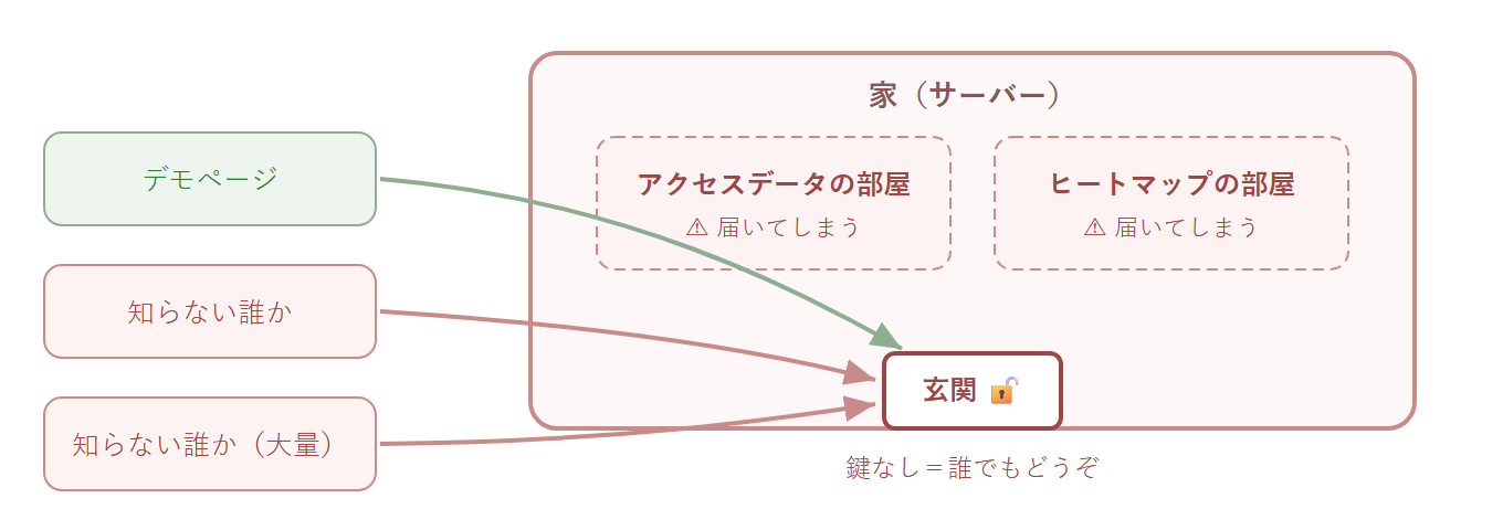鍵を外した家。デモページだけでなく知らない誰かも玄関から入れてしまう