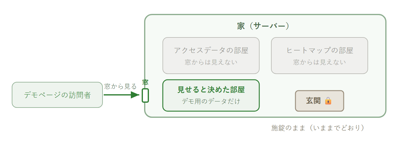 窓のある家。玄関は施錠のまま、狭い窓から見せると決めた部屋だけが見える